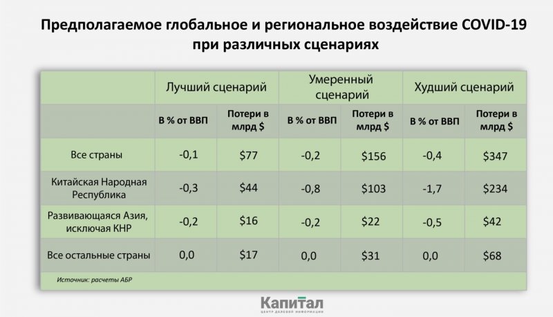 АБР: COVID-19 значительно повлияет на экономику азиатских стран - «Экономика»