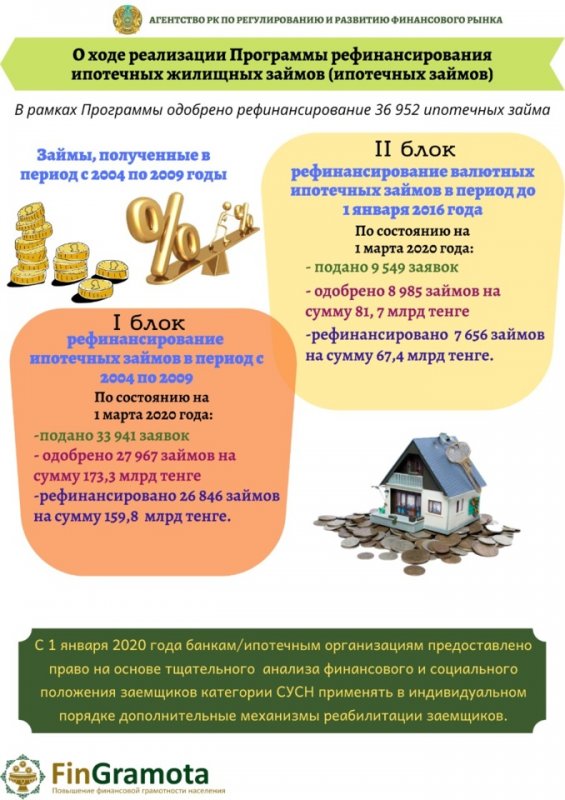 На рефинансирование ипотечных займов подано почти 34 тысячи заявок - «Финансы»