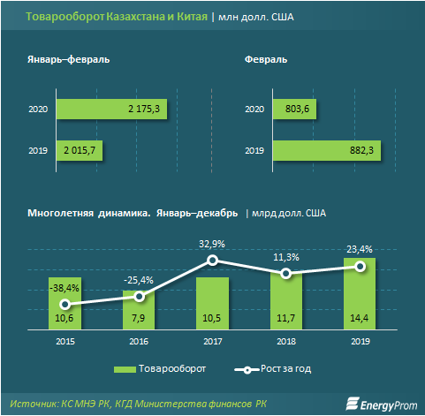 Казахстан ввоз. Товарооборот между Китаем и Казахстаном. Товарооборот России и Китая 2020. Товарооборот Казахстана и Китая. Объем торговли США И Китая.