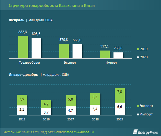 Казахстан ввоз. Объем торговли между Россией и Китаем. Динамика товарооборота России и Китая. Товарооборот России и Китая 2020. Объем торговли Китая.