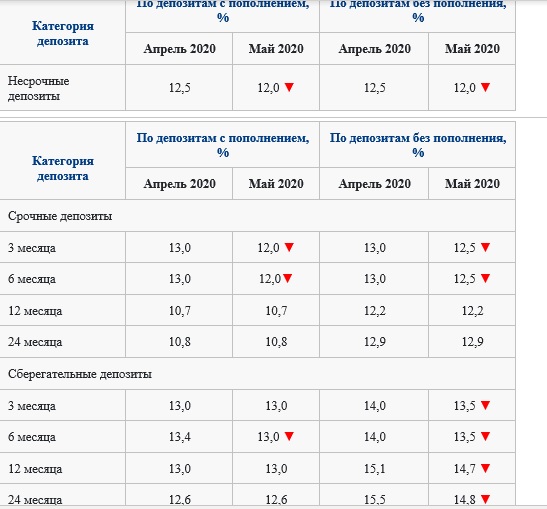 В Казахстане пересмотрели максимальные ставки вознаграждения по депозитам - «Финансы»