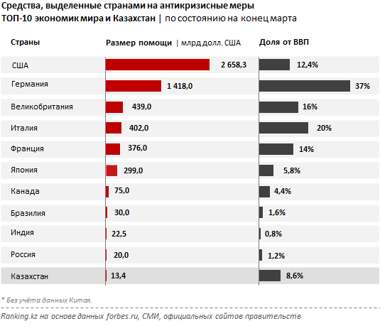 Казахстан готов направить 9% ВВП для защиты населения и бизнеса от последствий COVID-19 - «Экономика»