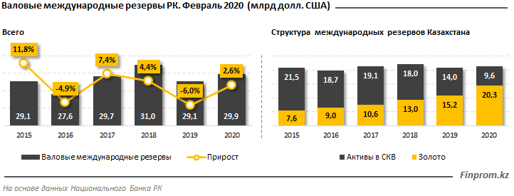 Запас казахстана. Международные резервы в иностранных валютах. Золотовалютных резервов РК. Казахстане золото запасы. Объем золотовалютных резервов на конец года, млрд долл. 2020.