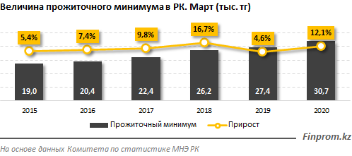 Как распределяется прожиточный минимум по регионам страны - «Экономика»