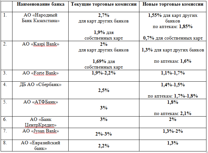Банки снизят комиссии за прием безналичных платежей в отдельных отраслях - «Финансы»