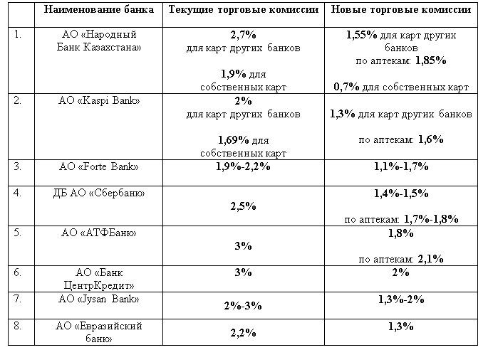 Банки снизят комиссию за прием безналичных платежей - «Финансы»