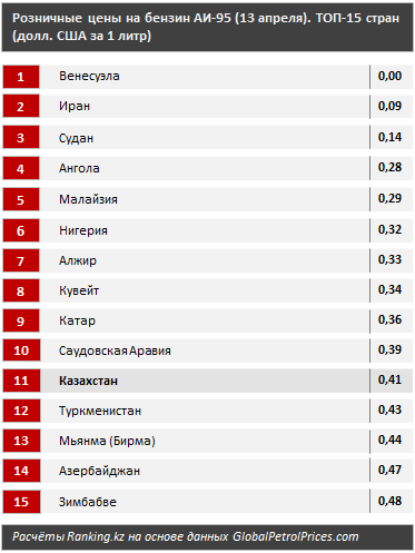 Казахстан входит в топ-15 стран с дешевым бензином - «Экономика»