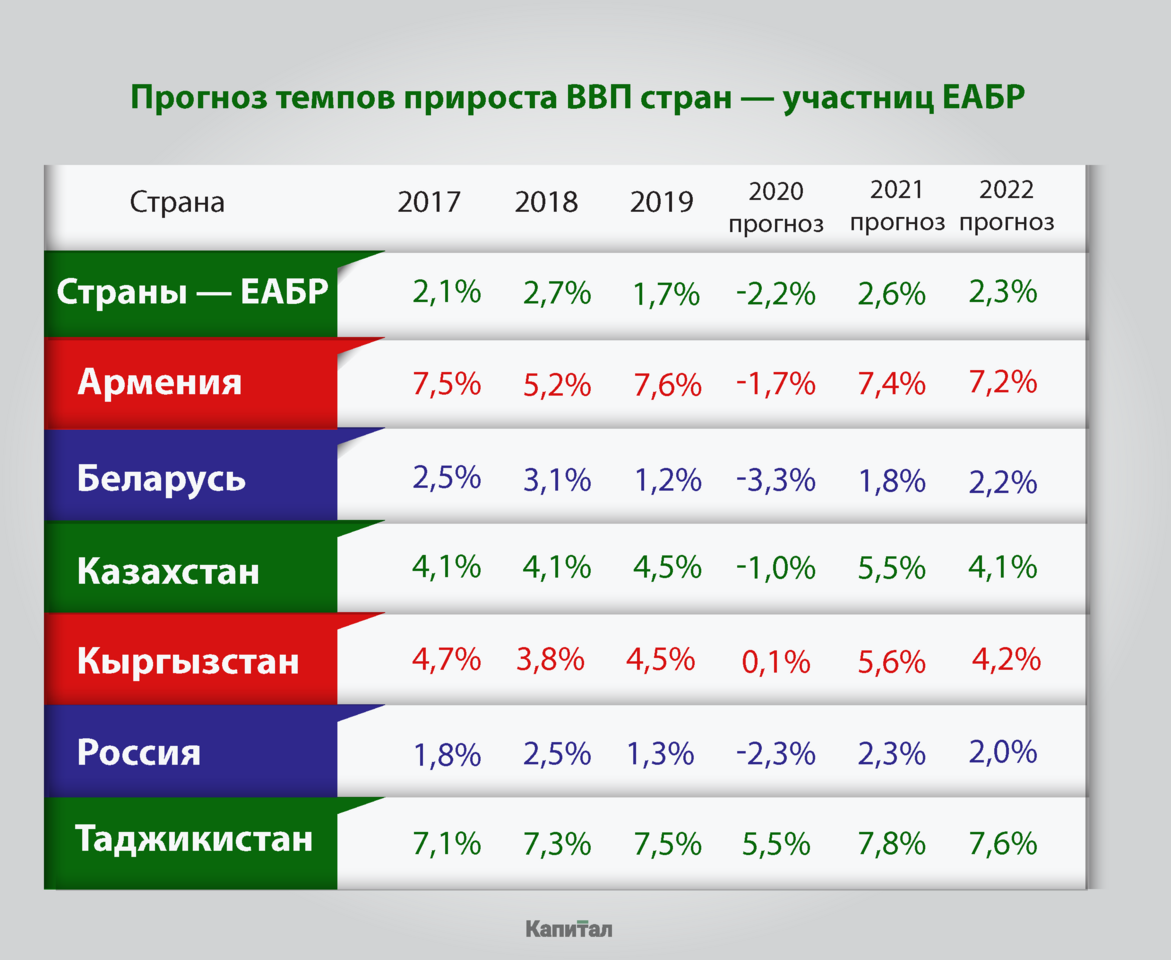 Казахстане 2020. ВВП Казахстана 2020. ВВП Казахстана 2021. ВВП Казахстана на 2020 год. ВВП на душу населения 2022 Казахстан.