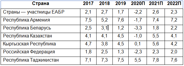 Как быстро восстановится экономика в Казахстане и странах ЕАЭС после пандемии COVID-19 - «Финансы»