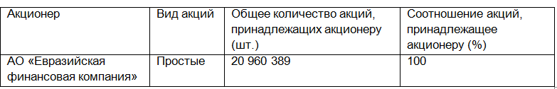 Евразийский банк докапитализирован на более чем 4 млрд тенге - «Финансы»