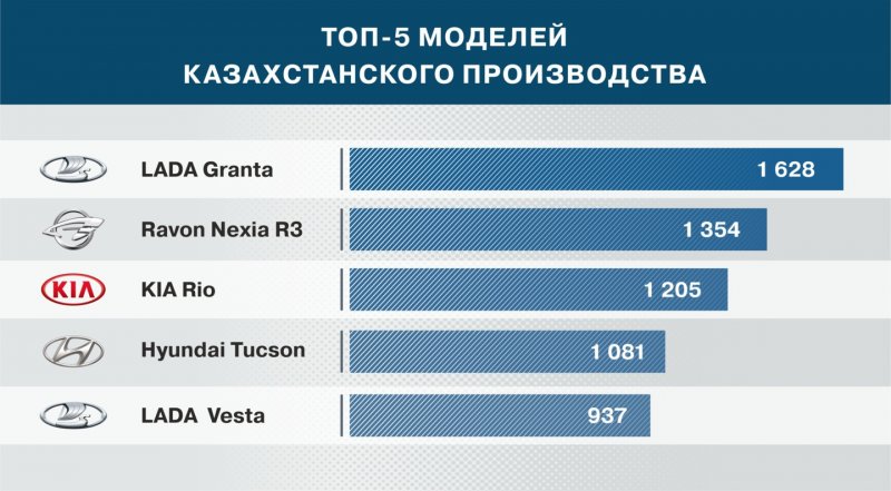 В Казахстане произвели автотранспортных средств на 139,5 млрд тенге - «Экономика»