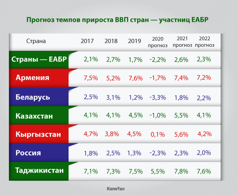 ЕАБР прогнозирует снижение ВВП Казахстана в 2020 году на 1% - «Экономика»