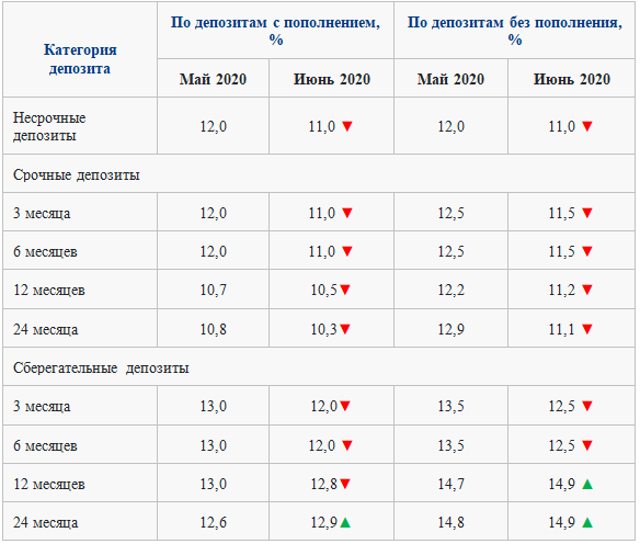Сберегательные депозиты останутся наиболее доходными - «Финансы»