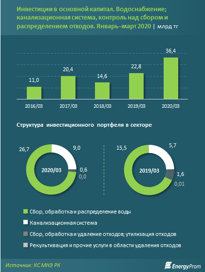 Инвестиции в водоснабжение выросли на 70% - «Экономика»