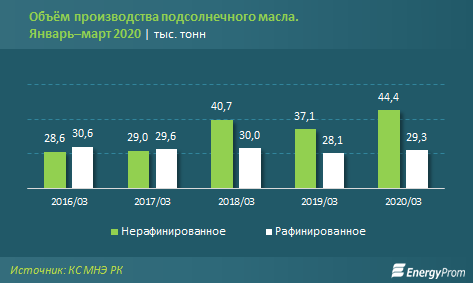 Производство подсолнечного масла выросло на 13% - «Экономика»