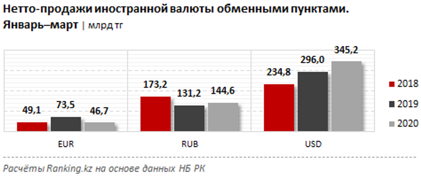 Сколько евро в казахстане