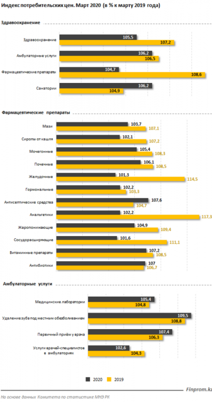 Цены в сфере здравоохранения выросли на 5,5% - «Экономика»