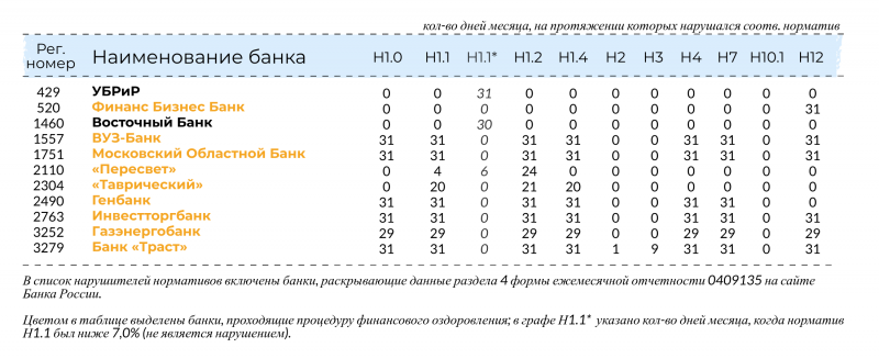 Нормативы ЦБ нарушали в марте девять банков - «Финансы»