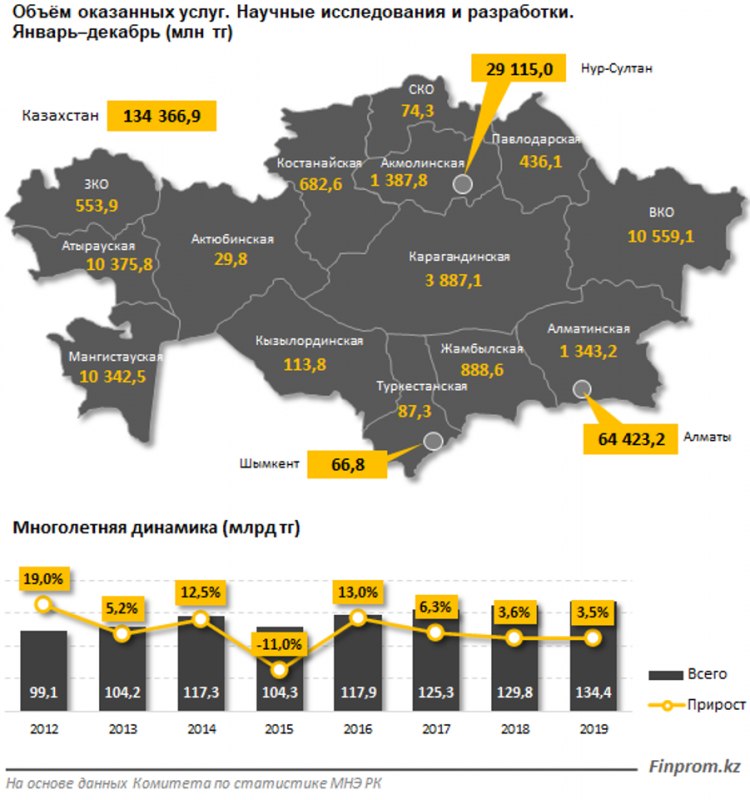 Объем услуг в сфере научных исследований достиг почти 135 млрд тенге - «Экономика»