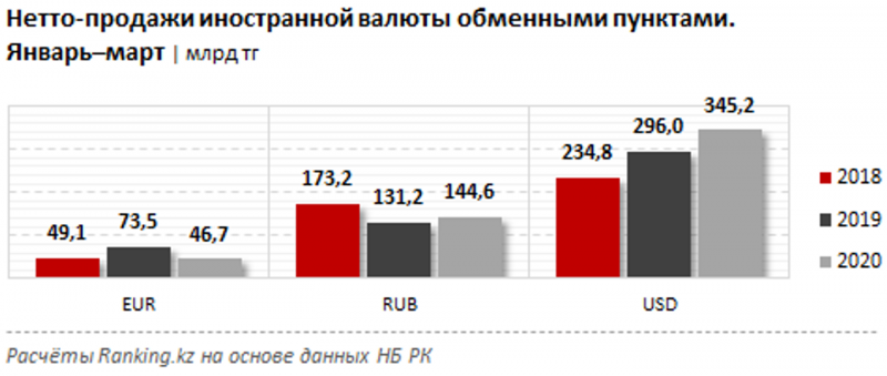 Спрос на евро в Казахстане заметно сократился - «Финансы»