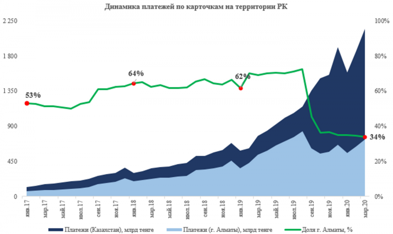 Коронавирус ускорил переход Казахстана к cashless-экономике - «Финансы»