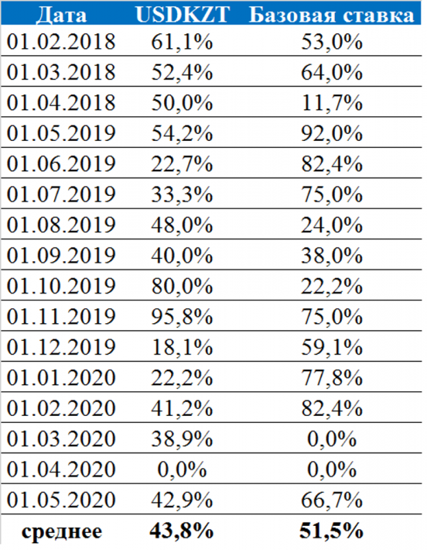 Только 13% экспертов ожидают повышения базовой ставки - «Финансы»