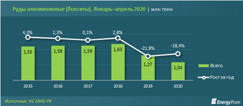 Добыча алюминиевых руд сократилась на 18% - «Экономика»