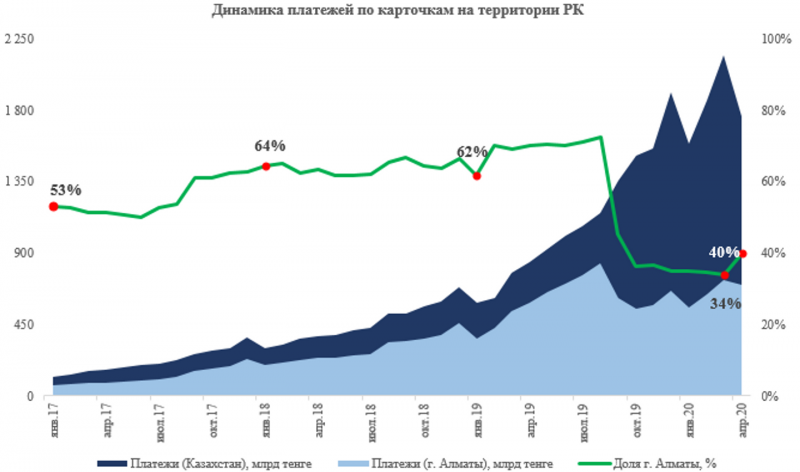 В апреле расходы казахстанцев в интернете упали на 13% - «Финансы»