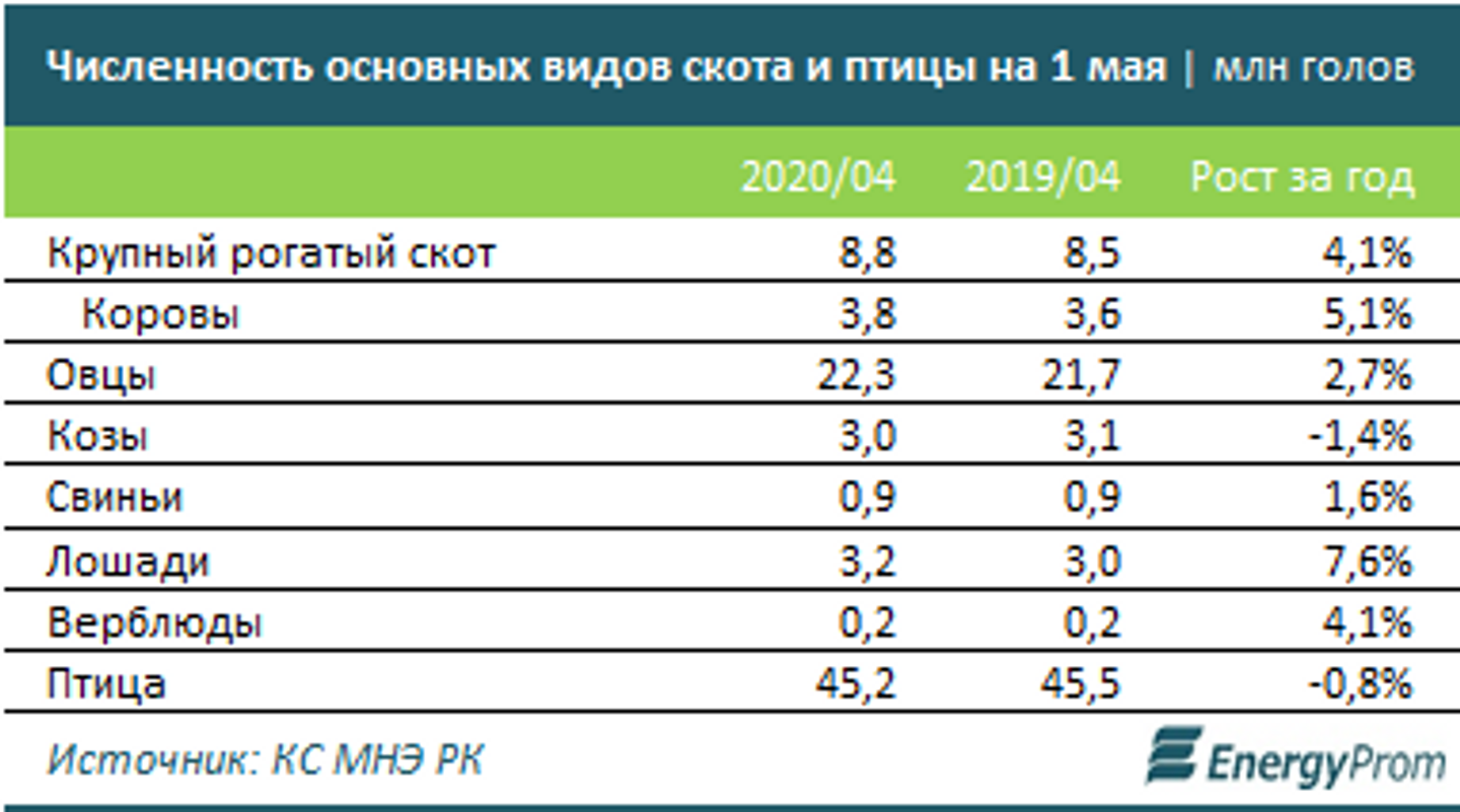 Тыс голов. Поголовье крупного рогатого скота. Поголовье крупного рогатого скота в Казахстане. Поголовье скота в Казахстане по годам. Количество скота в Казахстане по годам.