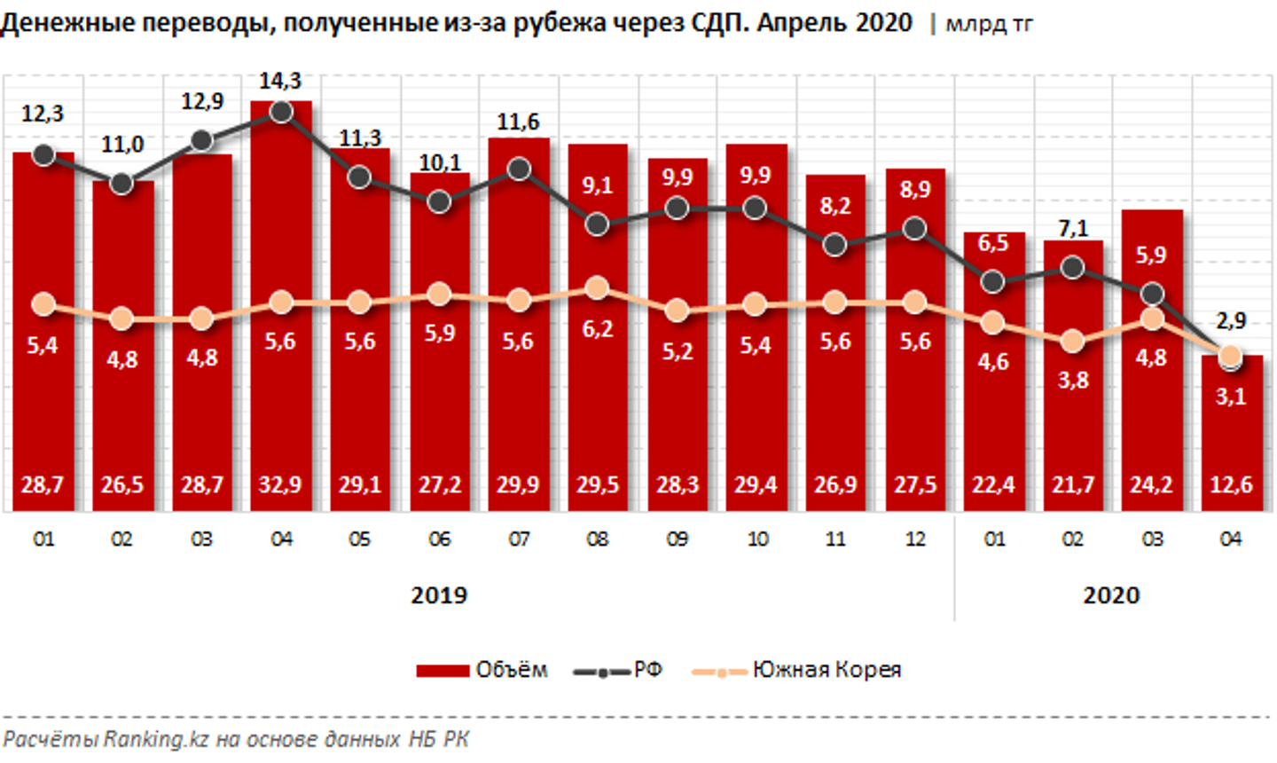 Переводы за рубеж. Динамика денежных переводов. Денежные переводы за рубеж. Денежные переводы из-за рубежа. Система денежных переводов в Казахстан которая ушла из России.