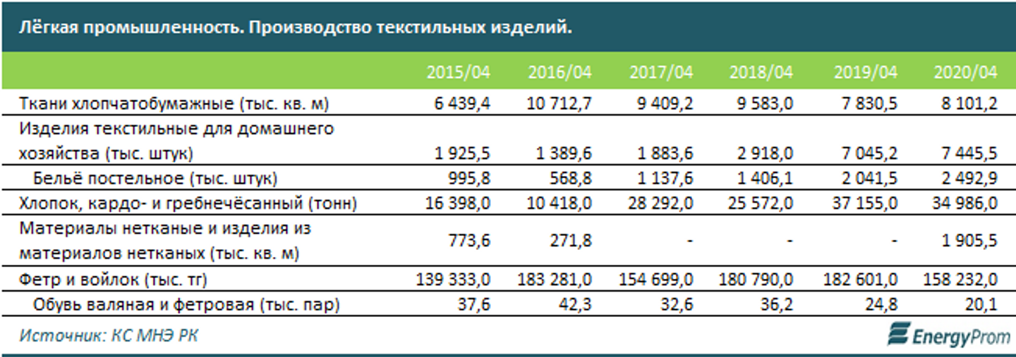 Легкая промышленность казахстана. Отрасли производства в Казахстане. Текстильная промышленность 2021 рейтинги. Производство хлопка в Шымкенте.