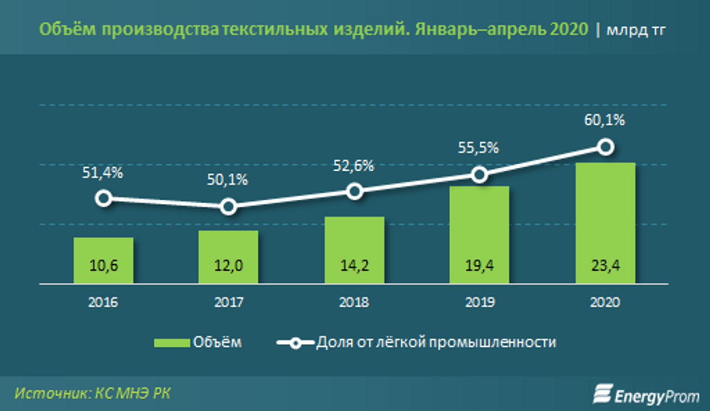 Объем производства 2020. Рынок легкой промышленности Казахстана. Текстильная промышленность динамика. Динамика текстильного производства в РК 2020. Отрасли производства в Казахстане.