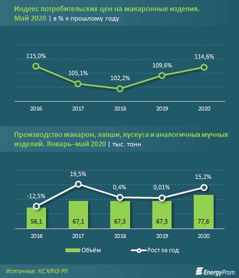 Индекс потребительских цен 2019 года. Производители макаронных изделий рынок. Анализ потребительского рынка макаронных изделий. Товарооборот макаронных изделий. Рынок макаронных изделий в России.