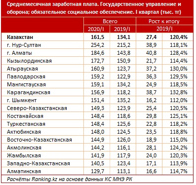 Названа зарплата госслужащих Казахстана по регионам - «Финансы»