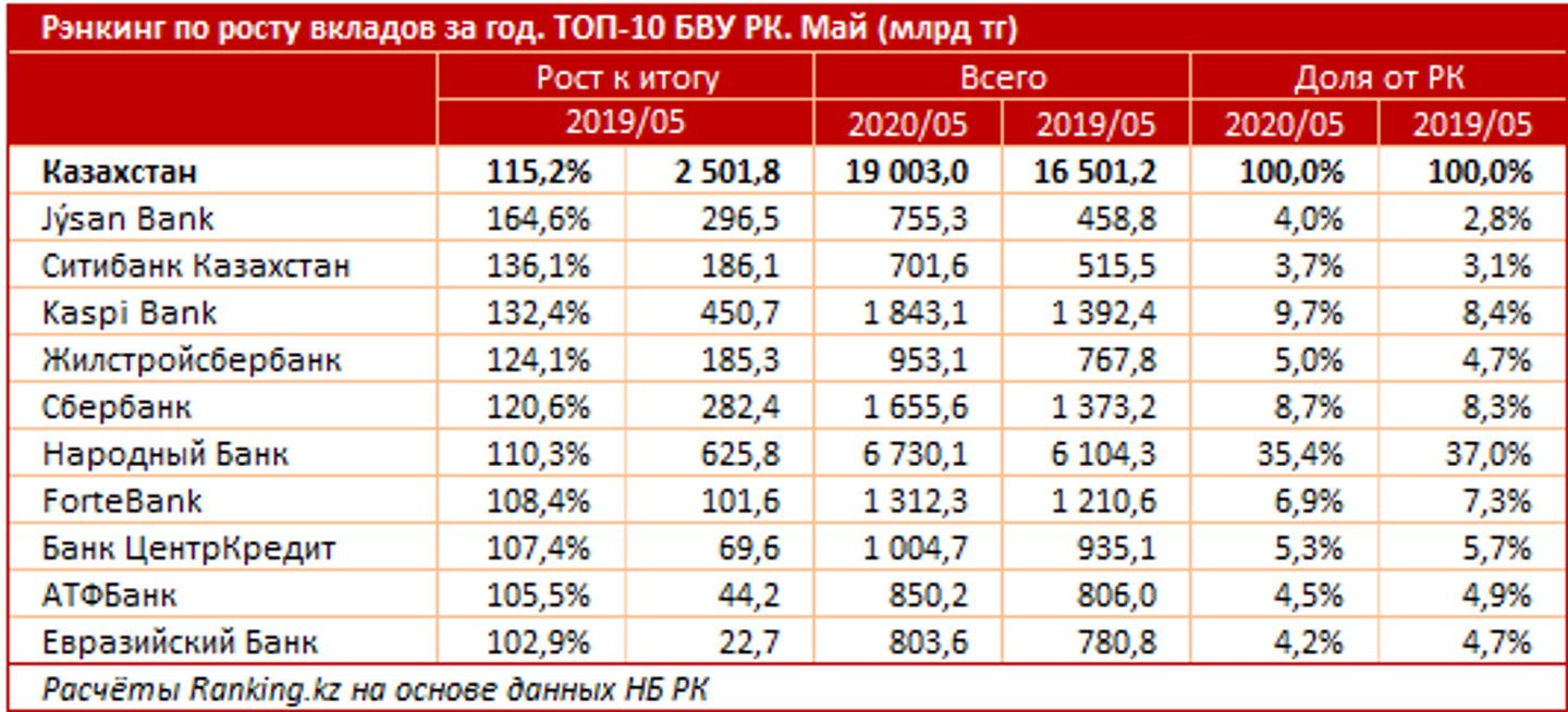 Число в казахстане. Банк БВУ Казахстан. Евразийский банк депозиты вклады. Банк рост депозиты. Самый большой банк Казахстана.