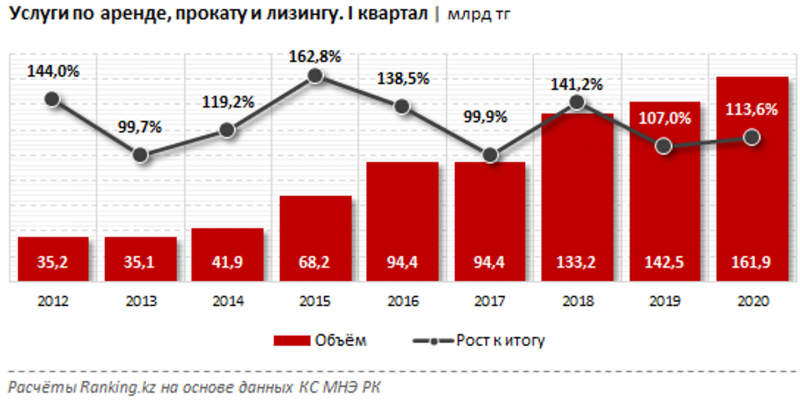 Объем услуг по аренде, прокату и лизингу вырос за год на 14% - «Экономика»