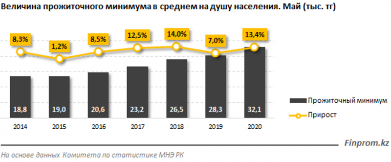 Размер прожиточного минимума в Казахстане увеличился на 13% за год - «Финансы»