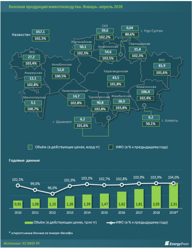 За четыре месяца выпуск продукции животноводства достиг 657 млрд тенге - «Экономика»