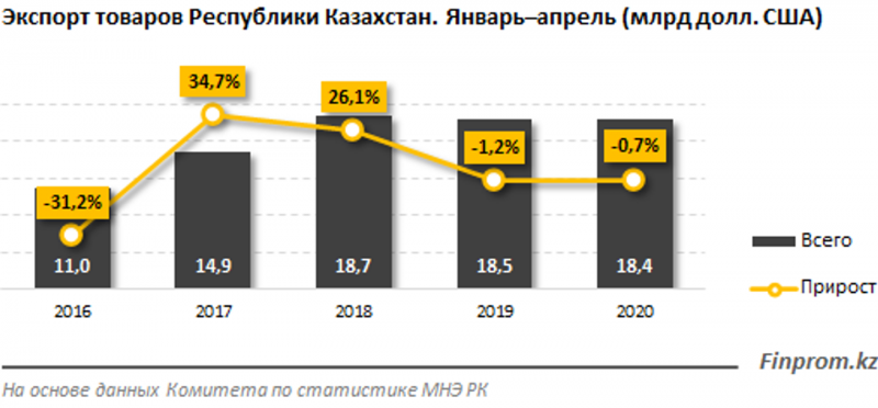 Экспорт товаров из Казахстана снизился на 1% - «Экономика»