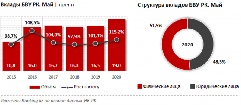 За год объем вкладов в банках увеличился на 15,2% - «Финансы»