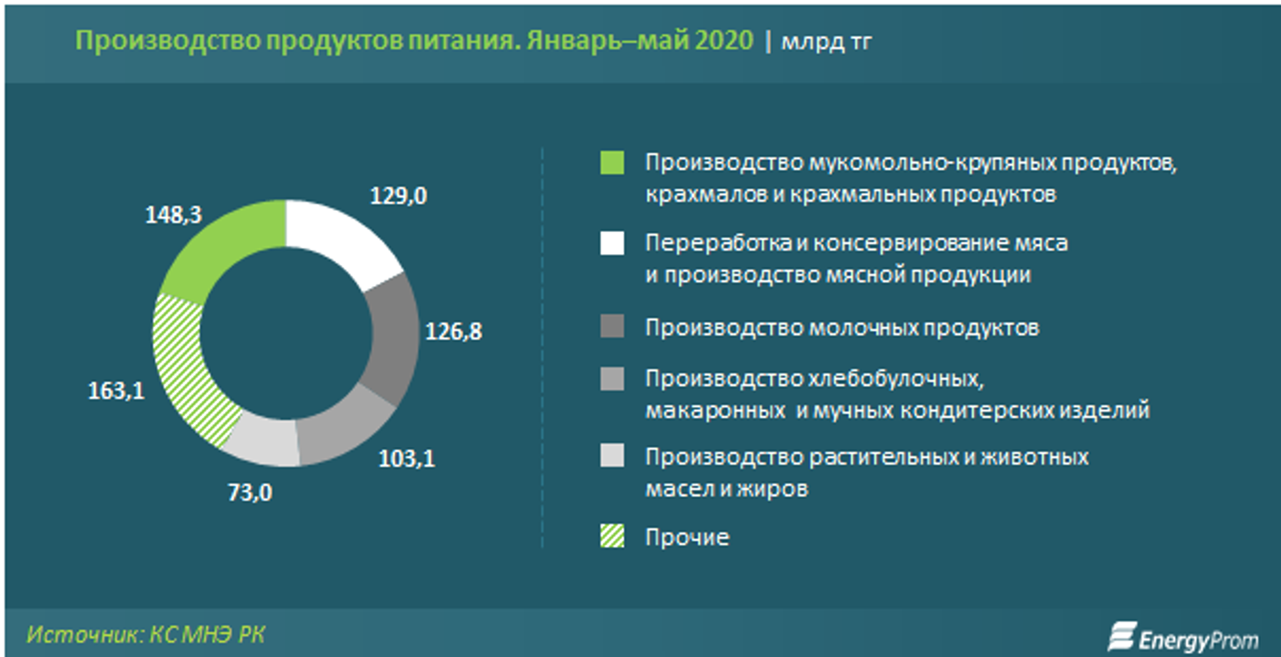 2020 год казахстан. Экономика Казахстана диаграмма. Статистика экономики Казахстана на мировом. Импорта продуктов питания и в Казахстане,. Производство продуктов питания бизнес.