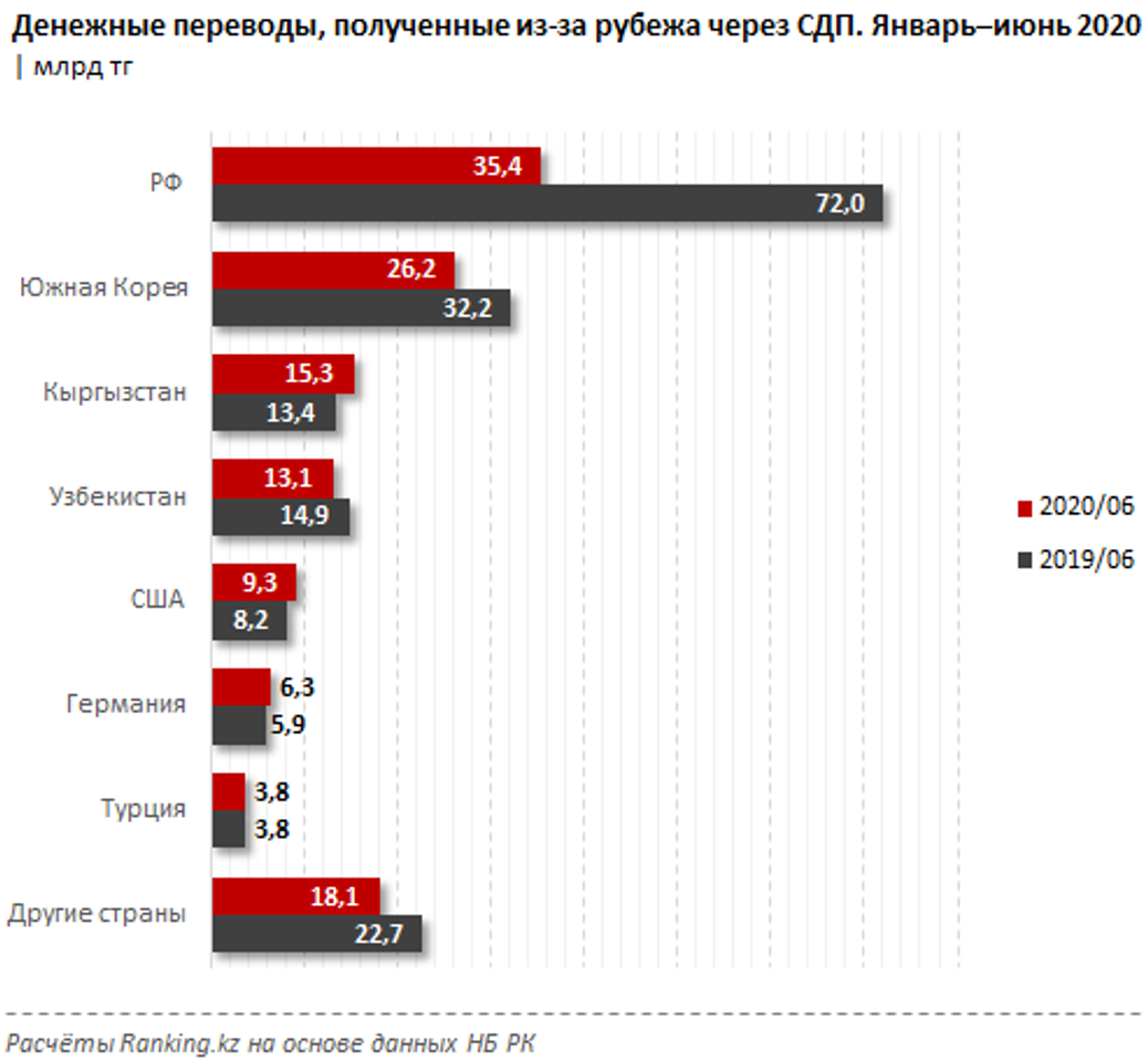 Сколько заработают переводчик. Денежные переводы в Казахстан. Сколько получают переводчики. Сколько зарабатывает переводчик. Денежные переводы за рубеж.