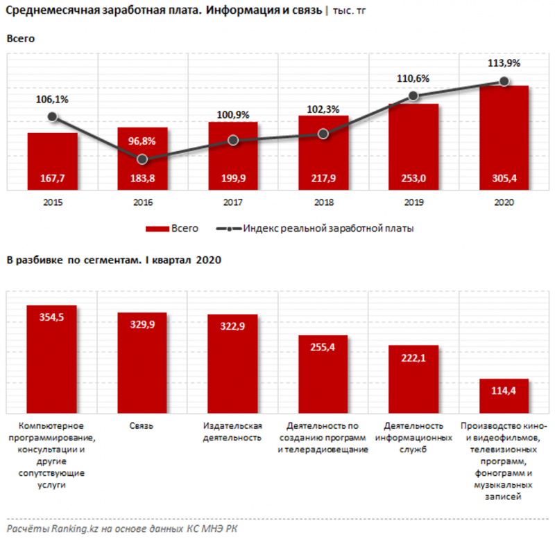 Сколько получают специалисты в сфере информации и связи - «Экономика»