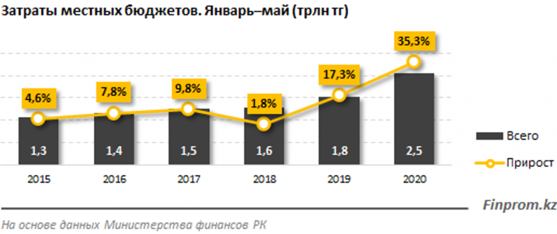 Затраты местных бюджетов достигли рекордных 2,5 трлн тенге - «Экономика»