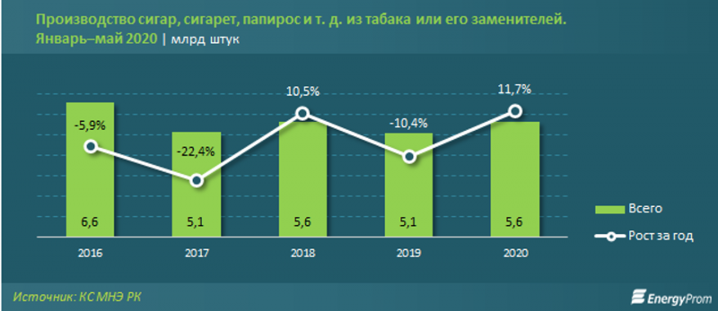 Казахстанская «табачка» отвоевывает рынок у импортеров - «Экономика»