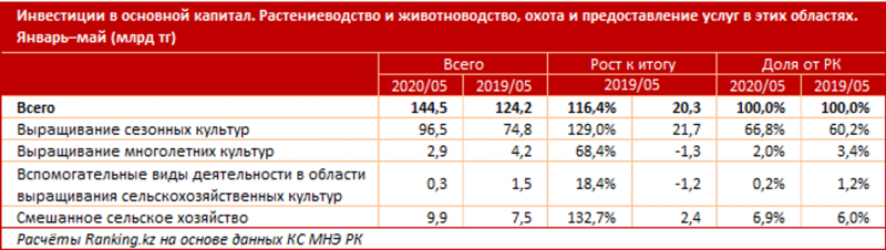 Инвестиции в растениеводство достигли почти 100 млрд тенге - «Финансы»