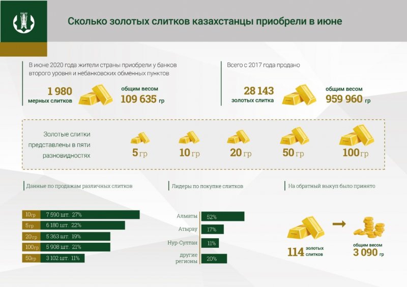 Около двух тысяч золотых слитков купили казахстанцы за месяц - «Экономика»