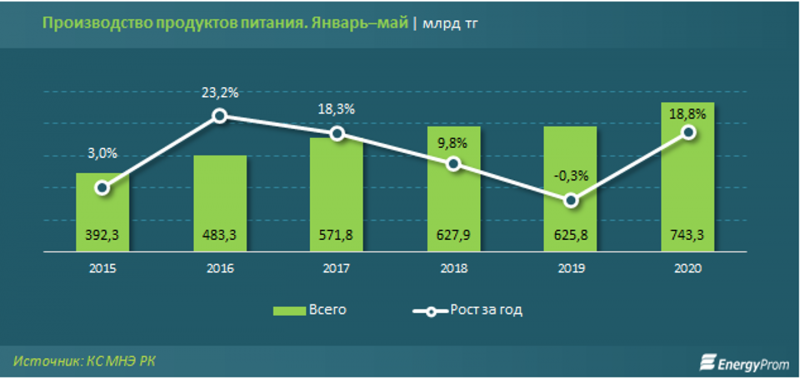 Производство продуктов питания выросло до 743 млрд тенге - «Экономика»