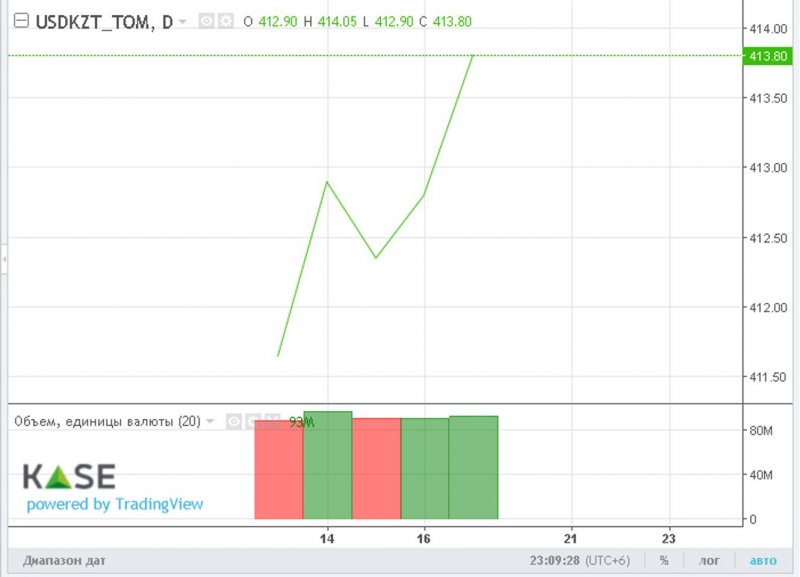 За неделю доллар прибавил 2 тенге - «Финансы»