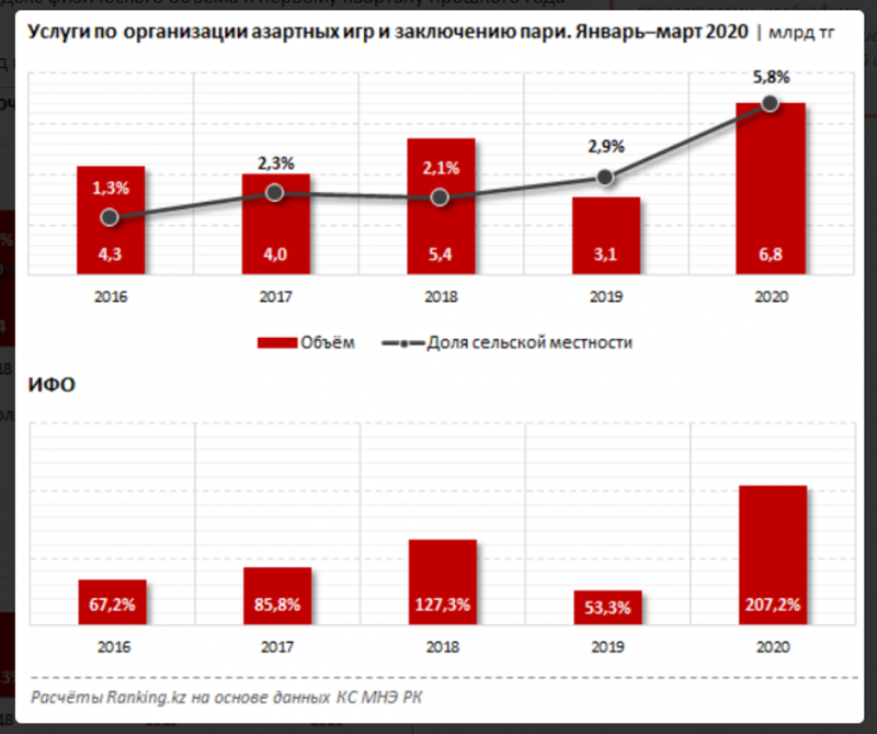 Услуги в сфере азартных игр выросли до рекордных 7 млрд тенге - «Финансы»